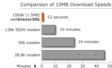 WebBlazer DSL is up to 50 times faster than dial up!